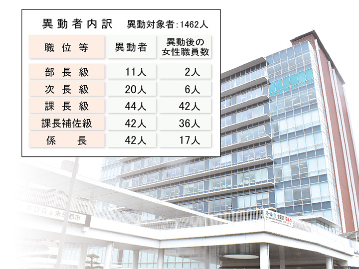 東広島市　異動者内訳