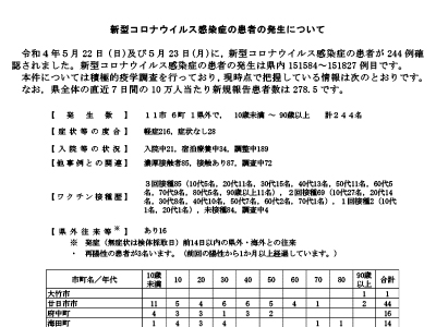 コロナ速報220524