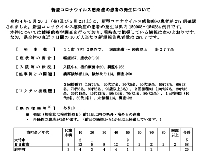 コロナ速報220522