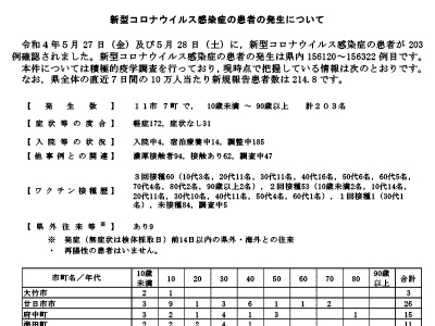 コロナ速報220529