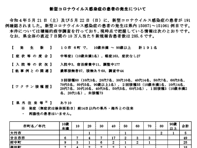 コロナ速報220523