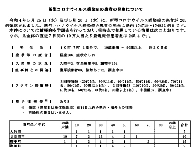 コロナ速報220527