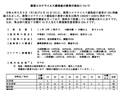 コロナ速報220511