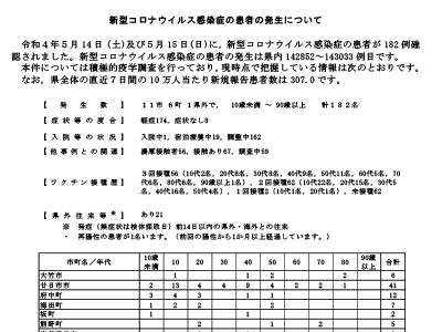 コロナ速報220516