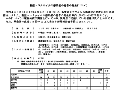 コロナ速報220512