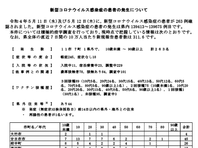 コロナ速報220513