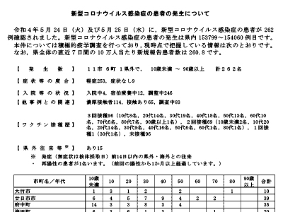 コロナ速報220526