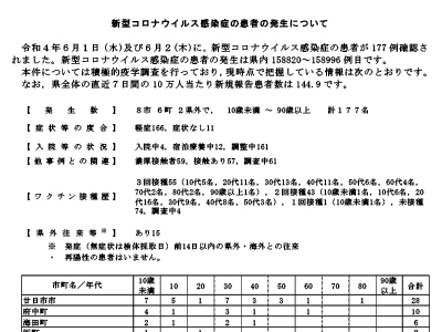 コロナ速報220603