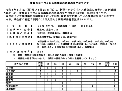 コロナ速報220622