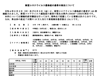 コロナ速報220604