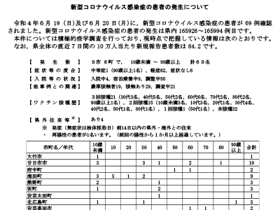 コロナ速報220621