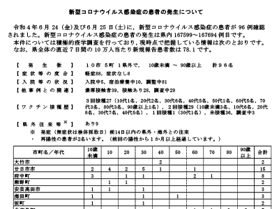 コロナ速報220626