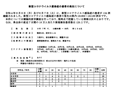 コロナ速報220608