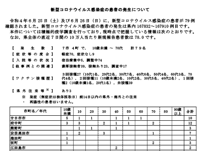 コロナ速報220627