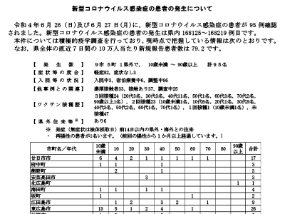 コロナ速報220628