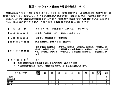 コロナ速報220611