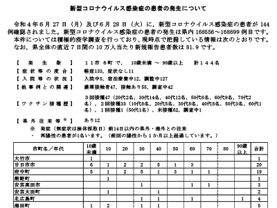 コロナ速報220629