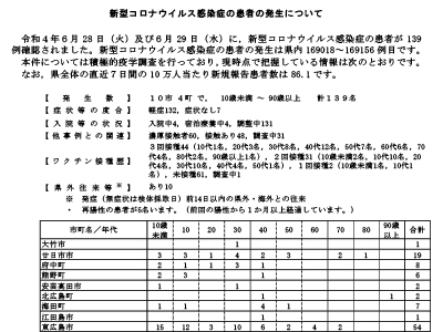 コロナ速報220630