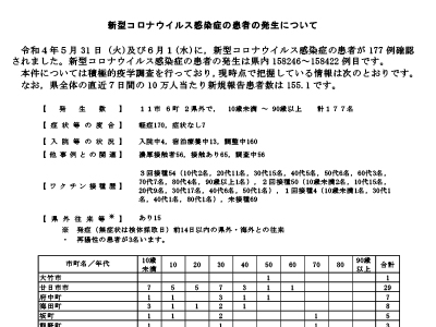 コロナ速報220602