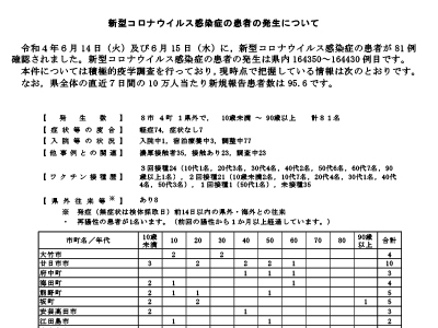 コロナ速報220616