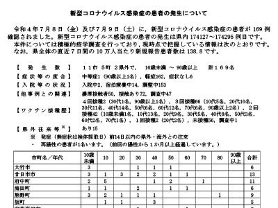 コロナ速報220710