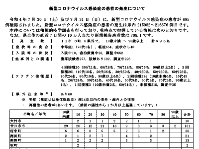 コロナ速報220801