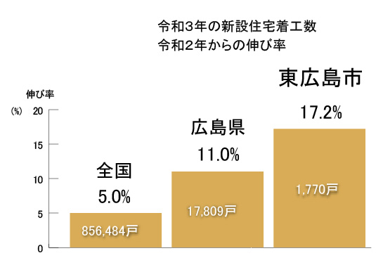 新設住宅グラフ