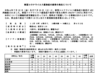 コロナ速報220724