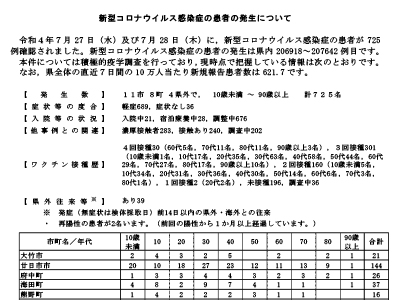 コロナ速報220729