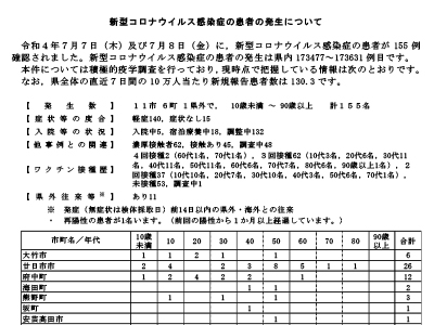 コロナ速報220709