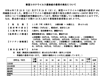 コロナ速報220725