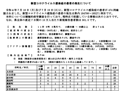 コロナ速報220720