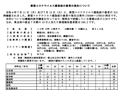 コロナ速報220713