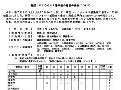 コロナ速報220711