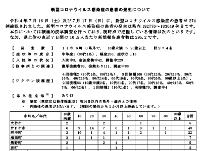 コロナ速報220718