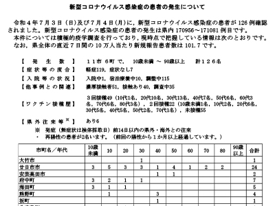 コロナ速報220705