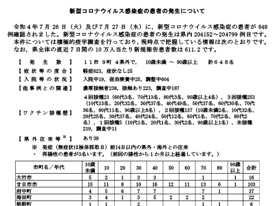 コロナ速報220728