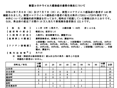 コロナ速報220708