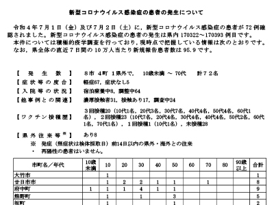 コロナ速報220703