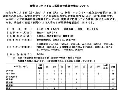 コロナ速報220706