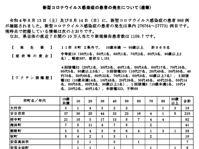 コロナ速報220815