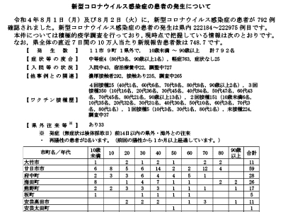 コロナ速報220803