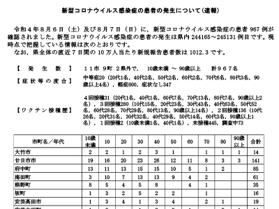 コロナ速報220808