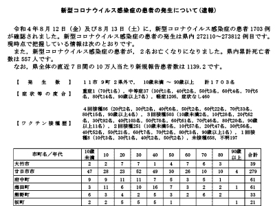 コロナ速報220814