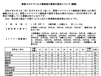 コロナ速報220806