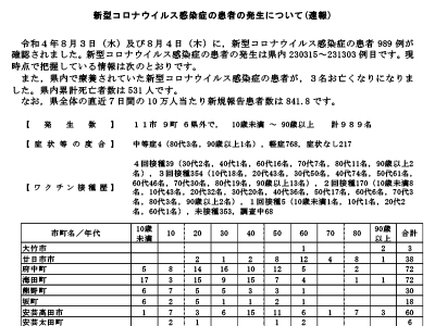 コロナ速報220805