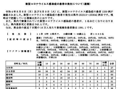 コロナ速報220810