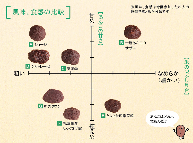 おはぎチャート