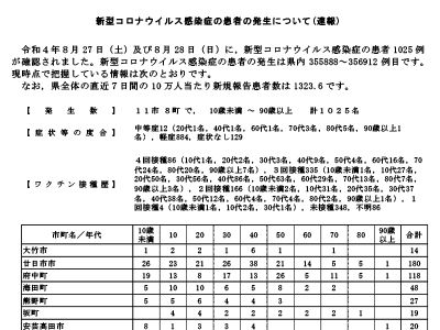 コロナ速報220829