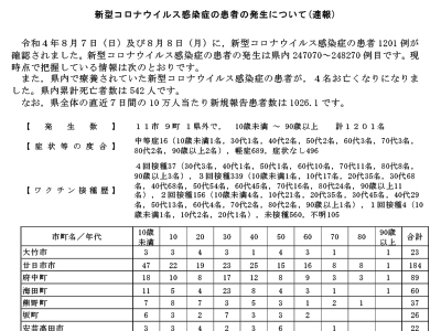 コロナ速報220809